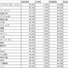 【運用状況】２０２２年９月１週の国内株購入状況【投資戦略２】