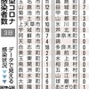 熊本県 新型コロナ 新たに５６７人感染確認