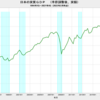 2021/4Q　日本の実質ＧＤＰ(速報値)　+5.4% 年率換算　△