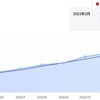 【つみたてNISA】106週目終了時点のトータルリターンは+3.87％でした【実際の画面】