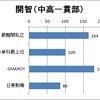 開智（中高一貫）のみの2013大学合格実績状況