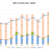 嵯峨野高校　ー難関大合格数の推移ー　2019年版 