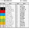 毎日王冠予想・・・変な人気ですね。。