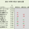 7月11日（火）過去1年間のLv市場分析