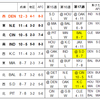 AFCプレイオフ順位 第16週後