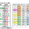 12月18日（土）中山・阪神・中京競馬場の馬場見解