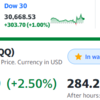 ７５ｂｐｓの利上げで米国株は大幅上昇