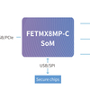 Forlinx i.MX 8M Plus SoM に基づく RSU アプリケーション ケース