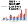 12月20日(日)の福岡県の新型コロナウィルス情報