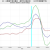 2022/4Q　米・主要銀行貸出動向　GSE適格住宅ローン　基準引き締め率　+1.7%　=>