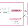  オレオレ証明書をopensslで作る（詳細版）