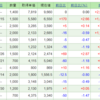 投資記録① 25年6月～9月