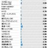 雑記：第63回NHK紅白歌合戦 1番期待外れだった歌手