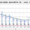 ガス料金  2024年1月（政府の負担軽減策有り！）