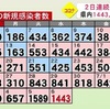 熊本県 新型コロナ １４４３人感染 先週に比べ６０２人増加