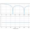 ディジタル信号処理｜フィルタの周波数応答をPythonで実装