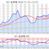 金プラチナ相場とドル円 NY市場12/27終値とチャート
