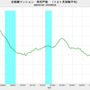 2019/5　首都圏マンション発売戸数　前年同月比　-10.4%　△