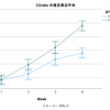 SPSS で平均値の折れ線グラフを書く方法