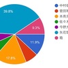 【集計結果発表】侍担の7 MEN 侍メンバー呼び方調査