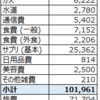 無職毒男の家計簿 (2022年02月)『旅費がやばいンゴねぇ･･･』