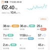 62.40kg 前日比 +0.35kg