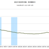 2013/12　東証住宅価格指数（首都圏）　80.31 △