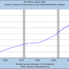 2009年10月　米国マネーサプライ(M2)　前年同月比＋５．４％