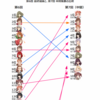 シンデレラガールズ総選挙の思惑と傾向について