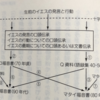 聖書「福音書」（岩波文庫）　ローマ支配下のユダヤ人はいくつかのグループに分裂。現れたイエスは神の国運動の推進者だったり、世の光の権威者だったり。