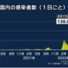 すかいらーく大苦戦！～2022年12月期は赤字転落へ～