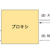 SSH over HTTP/SSH via HTTPの仕組みについて説明します