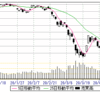 4/13(月)　小幅安　19000の攻防かな？