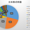 2020年2月第3週の保有日本株式の状況