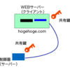 ３Dプリンターを使ってスマートロックを自作する　⑥単純な制御通信におけるセキュリティーの考察