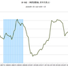 2015/11　米・M2　前月比 +0.7%　△