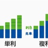 複利の法則でどこまで伸びるのか #1052