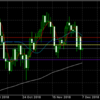 12月6日 ドル円値動き
