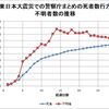 東日本大震災　死者数　行方不明者数　の推移