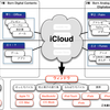 iCloud、知財ブロック化、ビット・メジャー