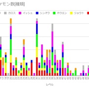 進化レベルが低い順にポケモンを眺めてみる Diversified Tastes Irregularly