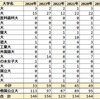 2024年 京都府立洛北高 国公立大学合格者数 医学部医学科合格者数まとめ