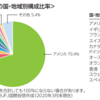 eMAXIS Slim 先進国株式インデックスファンドの中身を見てみよう　～嫁氏のつみたてNISA銘柄紹介～