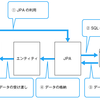 Java JPA（Java Persistance API）