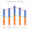 【2023(2024春入試)】第２回進路希望調査～東海南(普通)【2019～2023を比較】