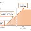 So-net 無料で月500MBまで使える「0 SIM」を発表　特徴や注意点など [ソネット / nuroモバイル]