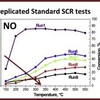 The deactivation of an NH3-SCR Cu-SAPO catalyst upon exposure to non-oxidizing conditions

