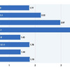 iPhone4S/4、iPad3、iPad2おけるiOS6とiOS5のベンチマーク比較：Computerworld