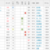 第21回 シルクロードステークス 予想と結果