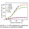 論文 "Sparse Stream Semantic Registers: A Lightweight ISA Extension Accelerating General Sparse Linear Algebra" を読む2